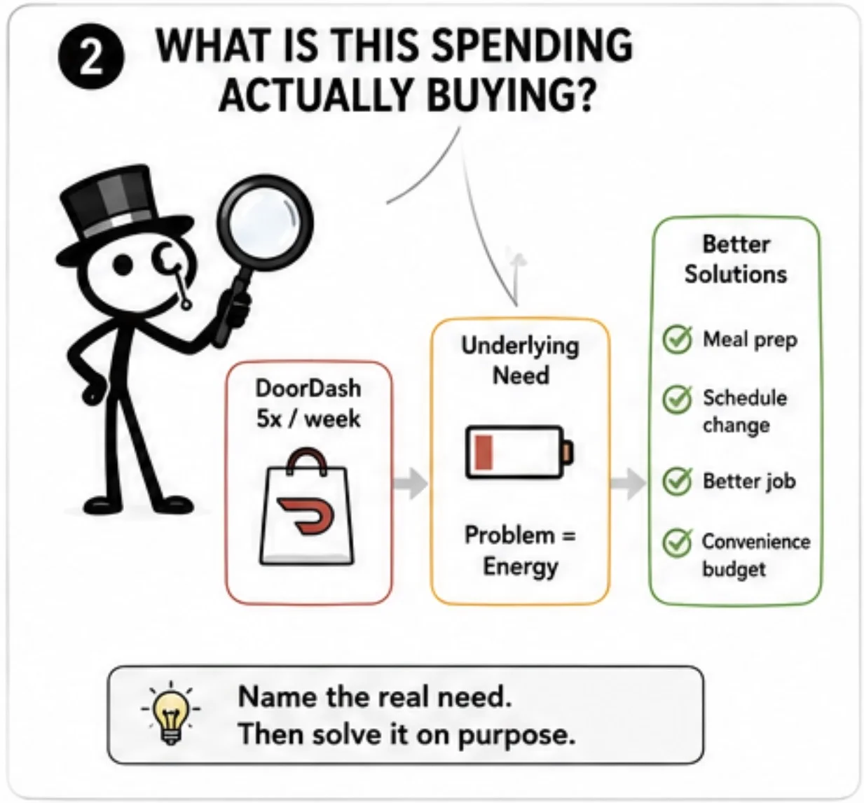 What is this spending actually buying? — tracing a habit like DoorDash 5x/week to its underlying need (energy) and better solutions (meal prep, schedule change, better job)