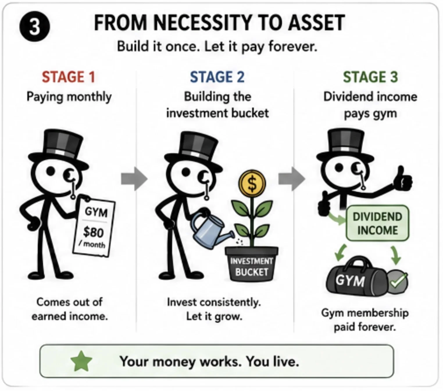 From Necessity to Asset — Stage 1: paying monthly from earned income, Stage 2: building the investment bucket, Stage 3: dividend income pays the gym forever. Your money works. You live.