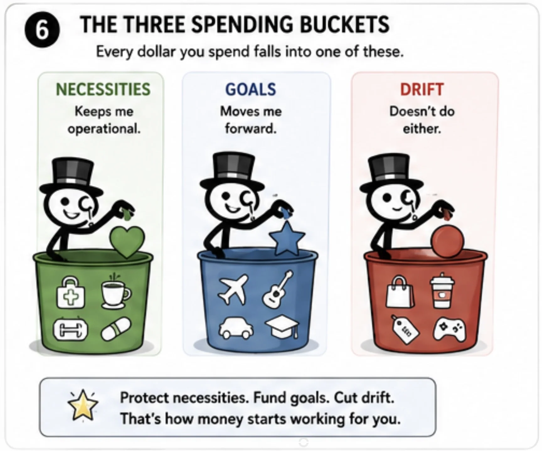 The Three Spending Buckets — Necessities (keeps me operational), Goals (moves me forward), Drift (doesn't do either). Protect necessities. Fund goals. Cut drift.