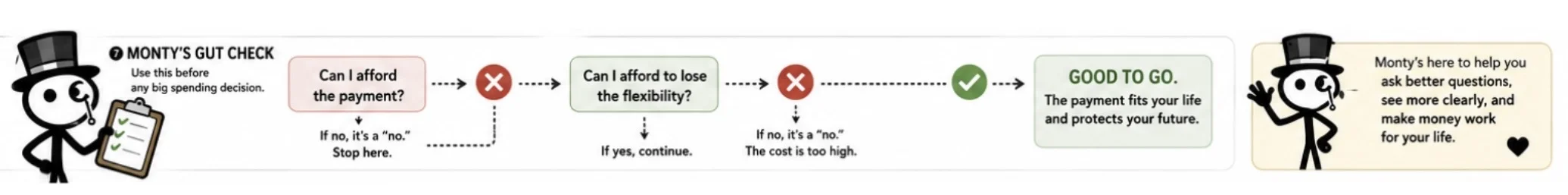 Monty's Gut Check — Can I afford the payment? Can I afford to lose the flexibility? Decision flowchart for big spending choices.